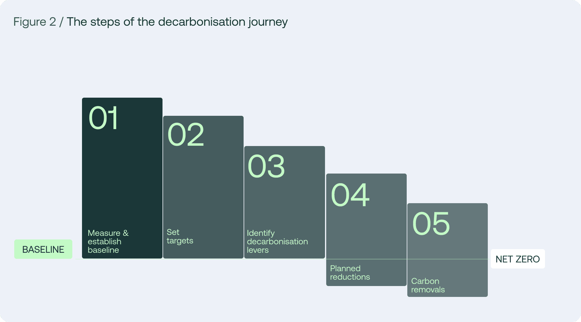 How to build an effective decarbonisation strategy? | Nexio Projects