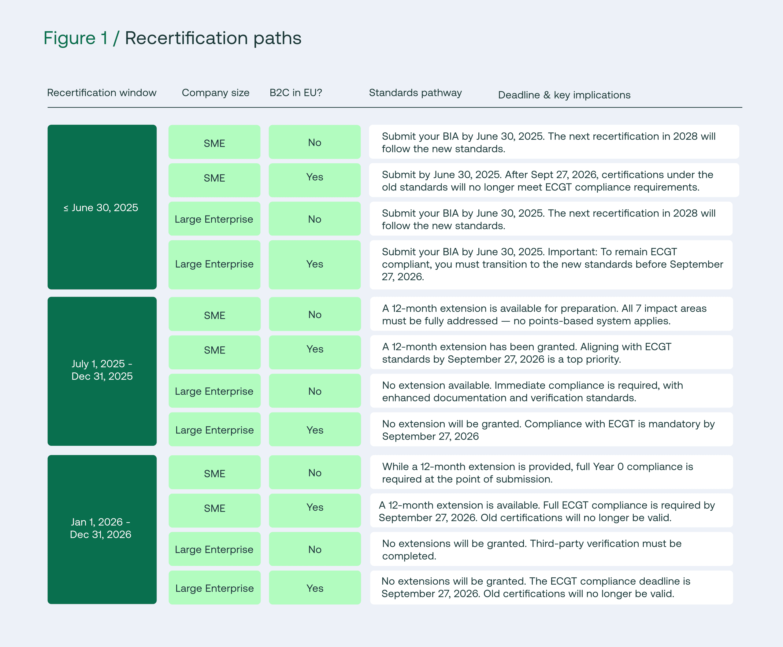 Recertification paths