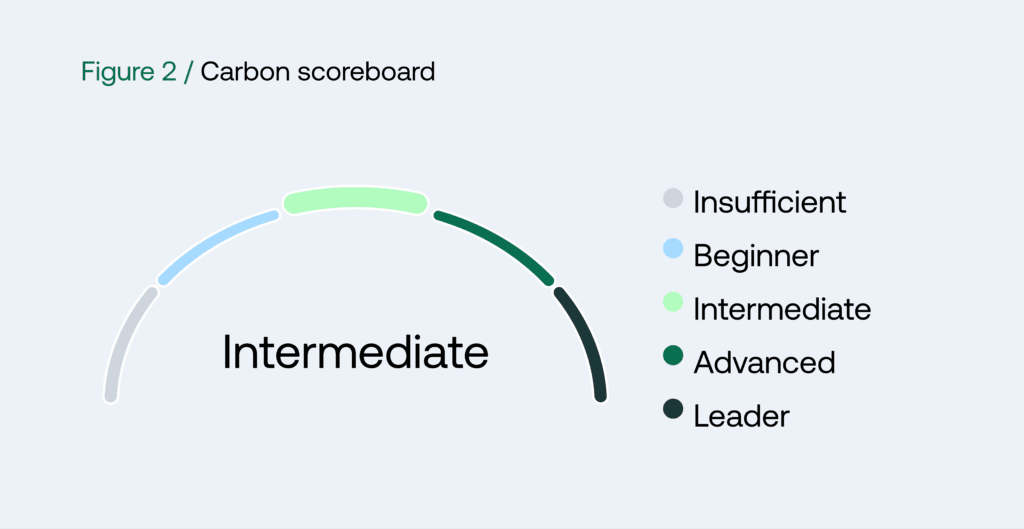 The EcoVadis carbon scoreboard