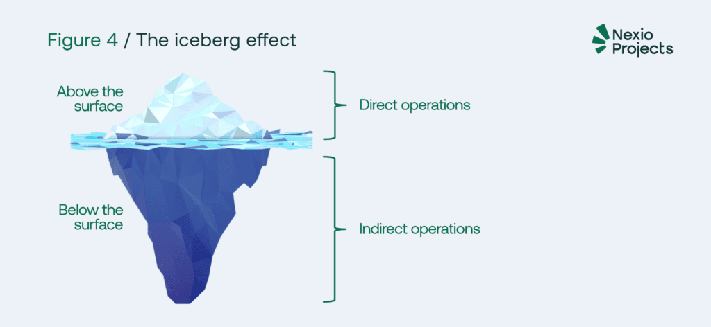 Iceberg effect of the hidden Scope 3 emissions