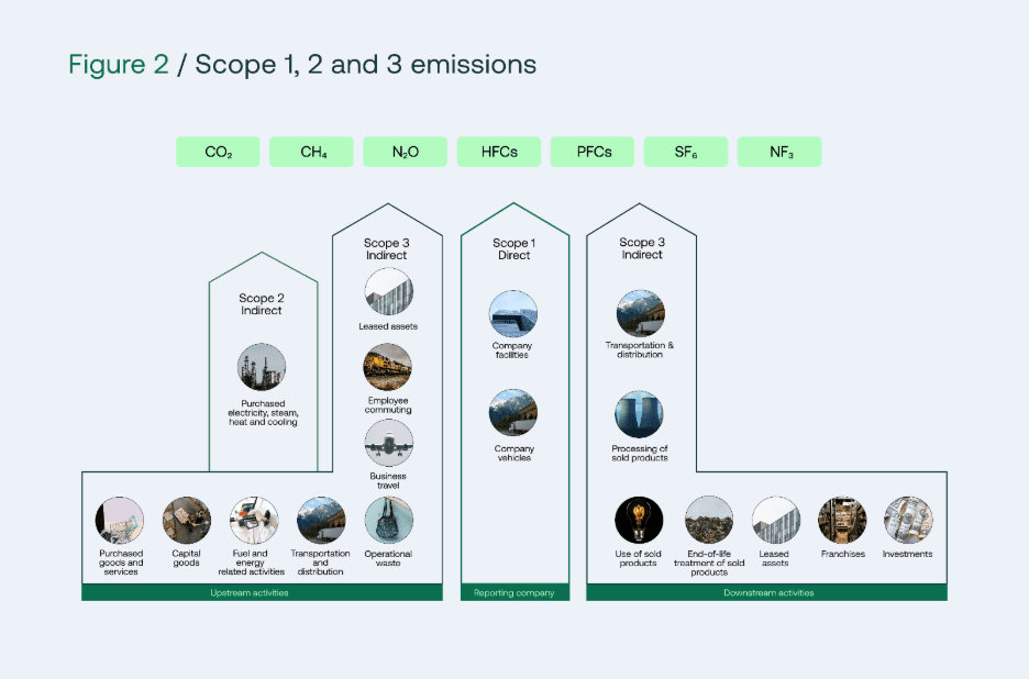 Breakdown of Scope 1,2 and 3 emissions
