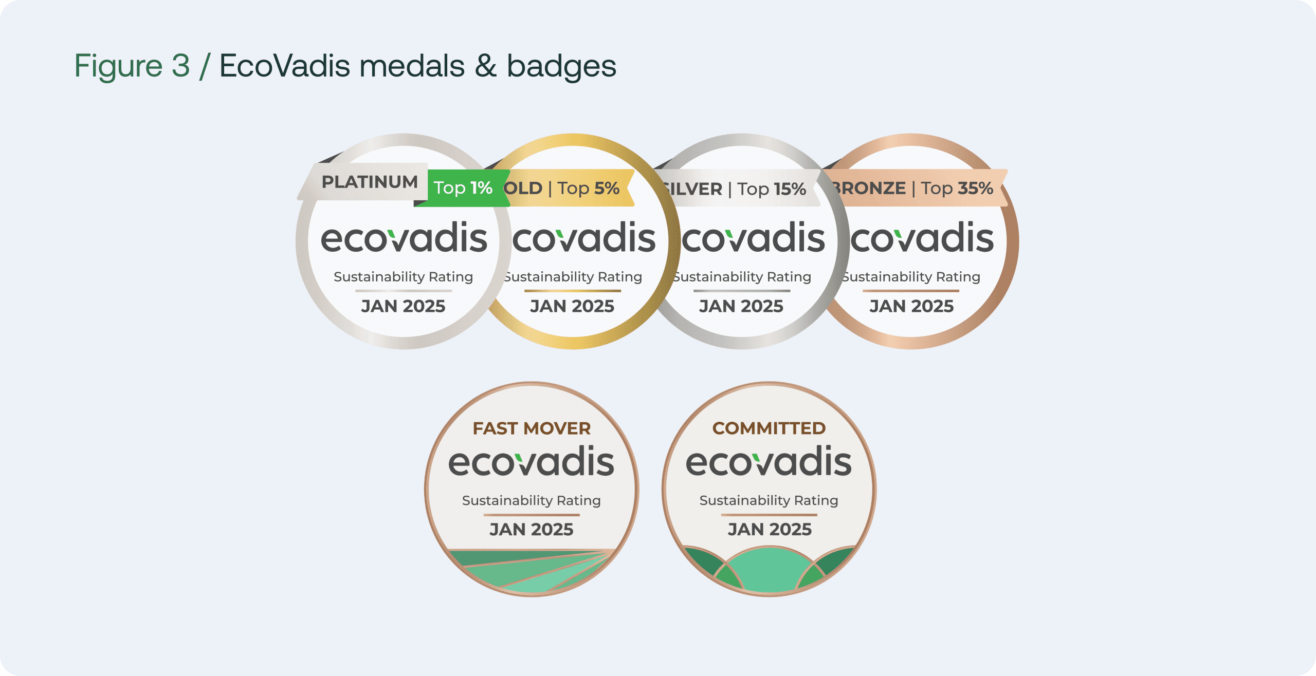 EcoVadis medals and badges for sustainability